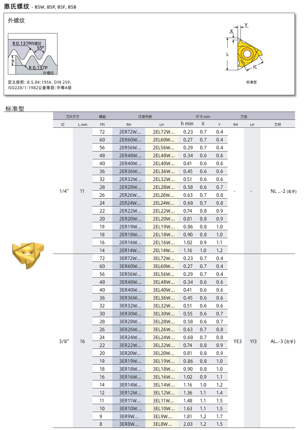 BSW、BSP、BSF外螺紋刀片