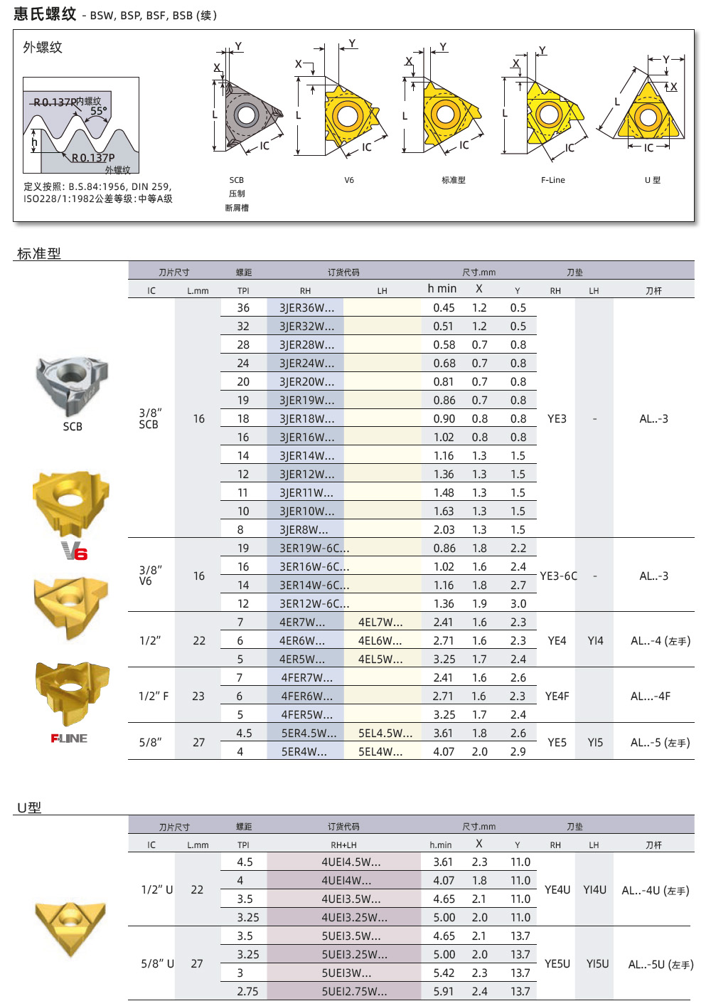 BSW、BSP、BSF外螺紋刀片